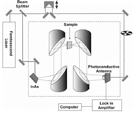 Scheme Of The Thz Time Domain Spectroscopy Setup Inas H100i Crystal