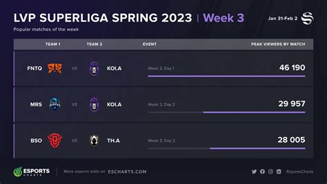 Esports Charts On Twitter 46K Peak Viewers On 3rd Week LVP