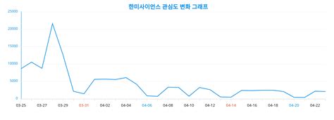 주목 50대가 선택한 한미사이언스 2024년 4월 24일 랭키파이 성별·연령 데이터 분석 결과