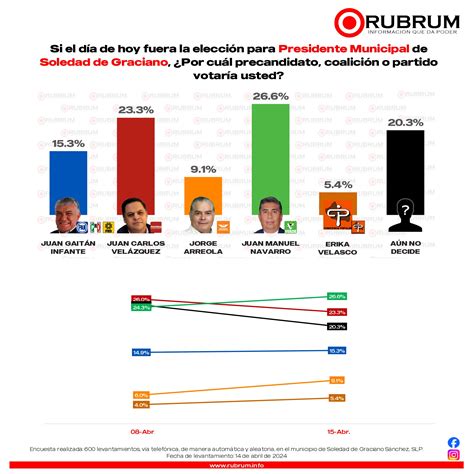 Tendencias En La Elecci N De Alcalde En Soledad De Graciano S Nchez