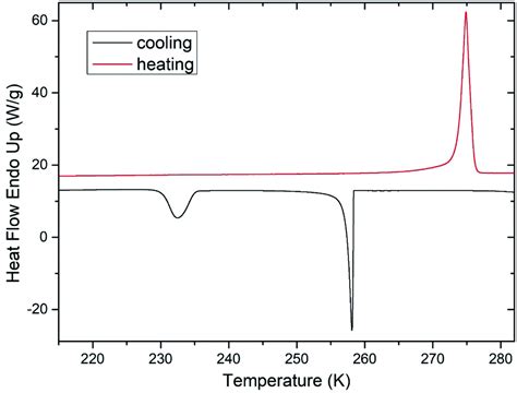 On Crystallization Of Water Confined In Liposomes And Cryoprotective