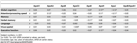 Partial Correlations Between Apolipoprotein Levels And Global