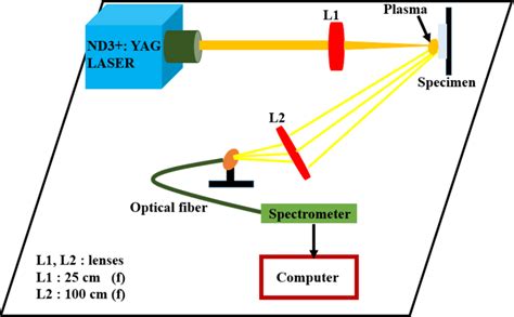 Experimental Setup For Laser‐induced Breakdown Spectroscopy Download