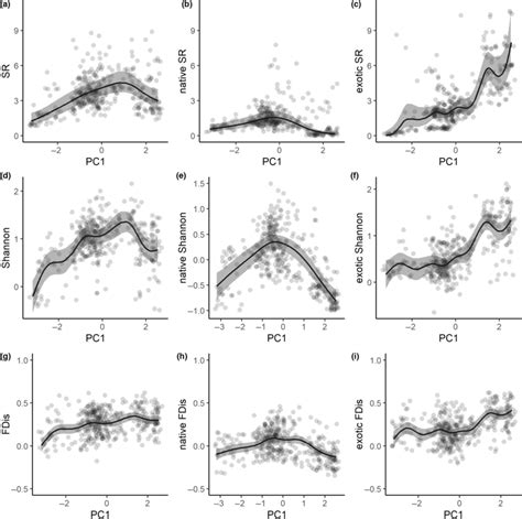 Variation Of Species Richness Sr Shannon S Index Shannon And