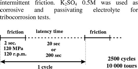 Figure From Improved Hardness And Tribocorrosion Properties Of Nickel