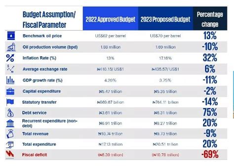 Federal Government Of Nigeria Budget Proposals For 2023 Fiscal Year - Financial Services ...