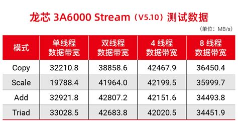 资讯评论 龙芯中科研制成功新一代处理器龙芯 3a6000 Oschina 中文开源技术交流社区