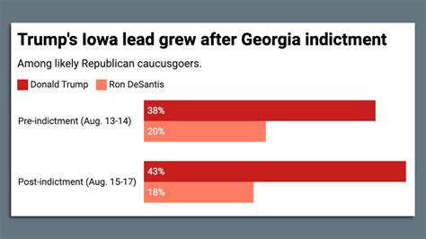 Iowa Poll Trumps Lead Over Desantis Grew After Georgia Indictment