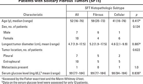 Table From The Value Of Mri And Clinical Features In Differentiating