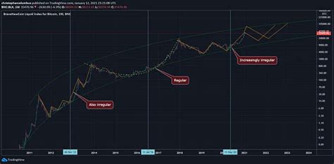 Analyst Who Accurately Predicted 2021 BTC Crash Shares His 2023 Bitcoin ...