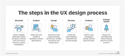 What Is Ux Design User Experience Overview