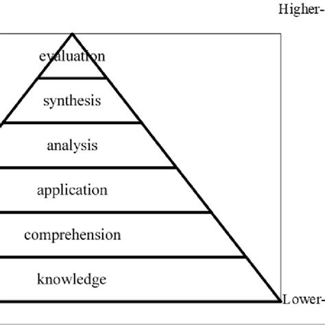 Lower To Higher Order Thinking Skills Levels Download Scientific Diagram