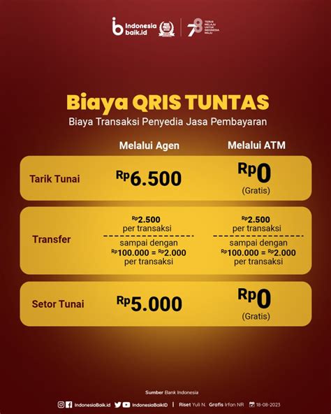 Qris Tuntas Untuk Transfer Tarik Dan Setor Tunai Dkisp Tarakan