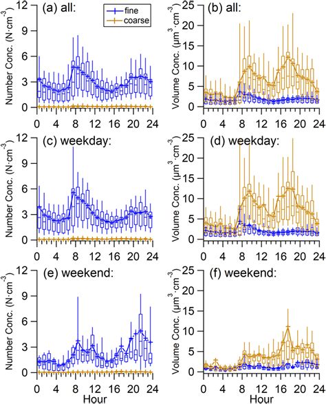 Diurnal Variation Of Aerosol Number Concentration Left And Volume