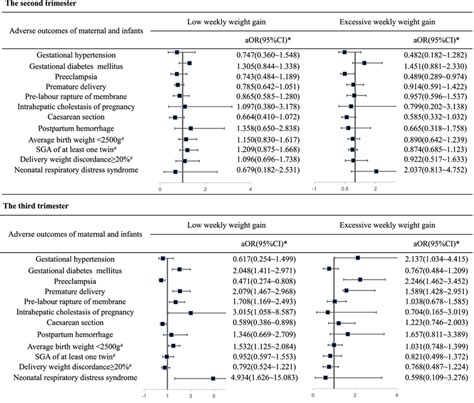 Forest Plot Of Association Between Perinatal Outcomes And Second And Download Scientific