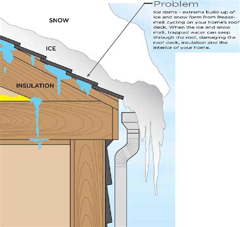 What Is An Ice Dam Regal Roofing Contracting Seattle King