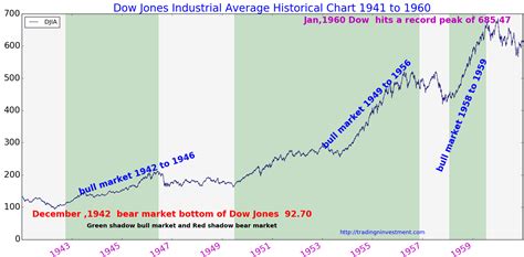 100 Years Dow Jones Industrial Average Chart History Page 2 Of 3 Tradingninvestment Dow