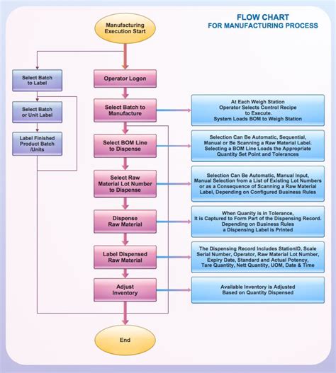 Production Process Flow Chart Template