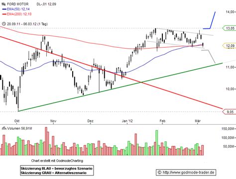 Ford Stock Price (F) History, Today, Now, Price, Target, Analysis