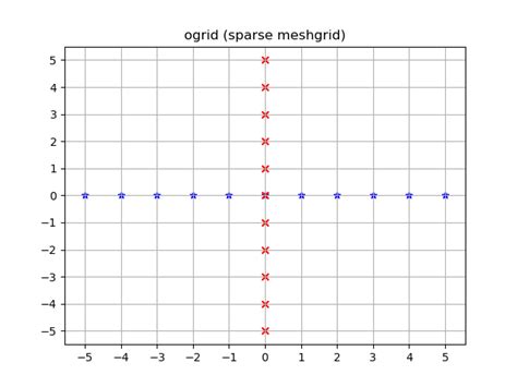 Python What Is The Purpose Of Meshgrid In Numpy Stack Overflow