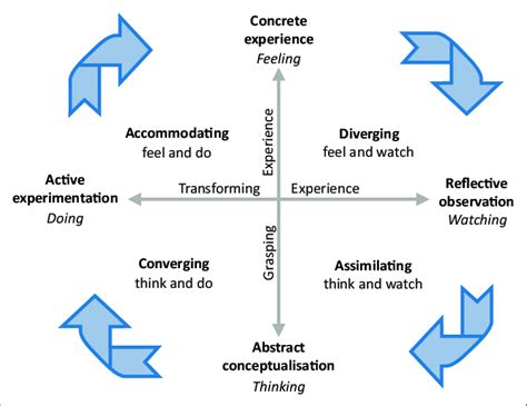 Kolbs Learning Cycle And Experiential Learning Styles Download