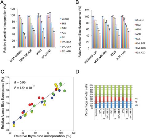 Comparison of viability assay using Alamar Blue and proliferation assay... | Download Scientific ...