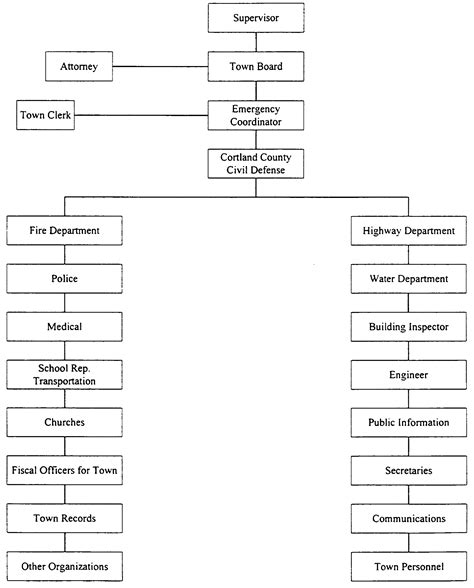 Blank Chain Of Command Chart Template