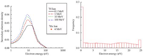 4 Left Energy Distribution Of Secondary Electrons Produced In Liquid