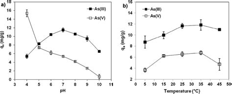 Effect Of A Ph And B Temperature On Asiii And Asv Adsorption By