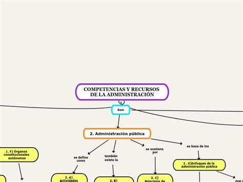 COMPETENCIAS Y RECURSOS DE LA ADMINISTRACI Mind Map