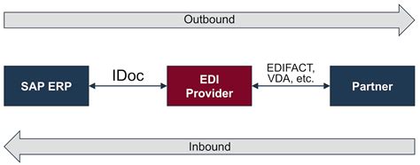 Edi Dc Understand The Sap Idoc Control Record Ecosio