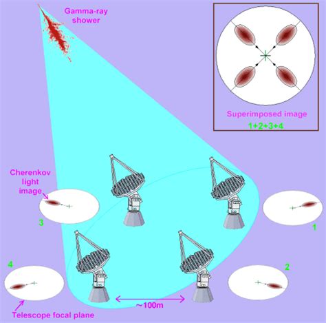 Cherenkov Radiation Neutrino