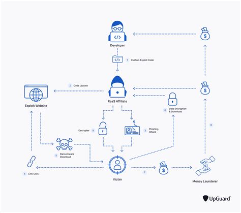 What Are The Biggest Cyber Threats In Healthcare UpGuard