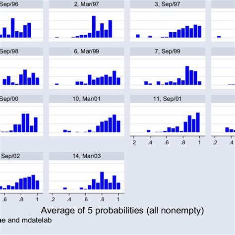 Average Beliefs By Periods Download Scientific Diagram