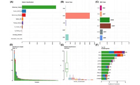 Plot Of Variant Classification For All Samples Using Tso A Total