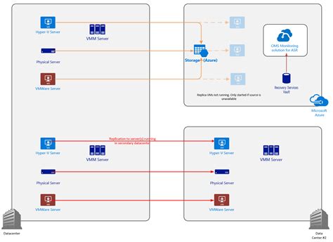 Understanding Oms Architecture And Data Flow Microsoft Operations