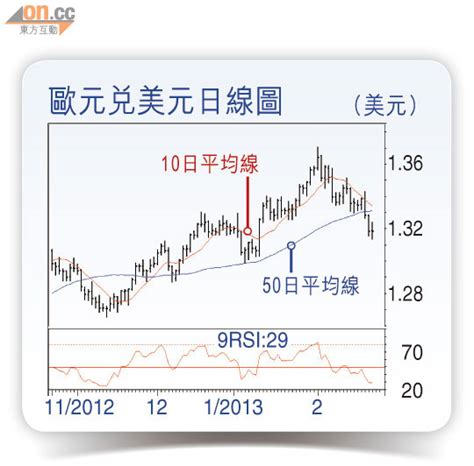 匯海策略：歐元宜採高沽策略 東方日報