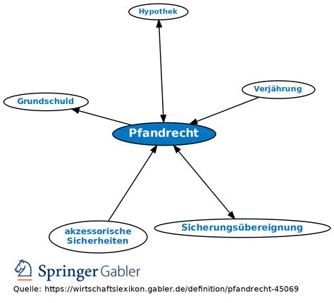 Pfandrecht Definition Gabler Wirtschaftslexikon