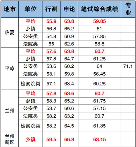 2023年甘肃省考最低进面分数是多少 国家公务员考试最新消息