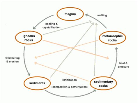 Th Grade Rock Cycle Diagram Worksheet Aflam Neeeak Cycleworksheet