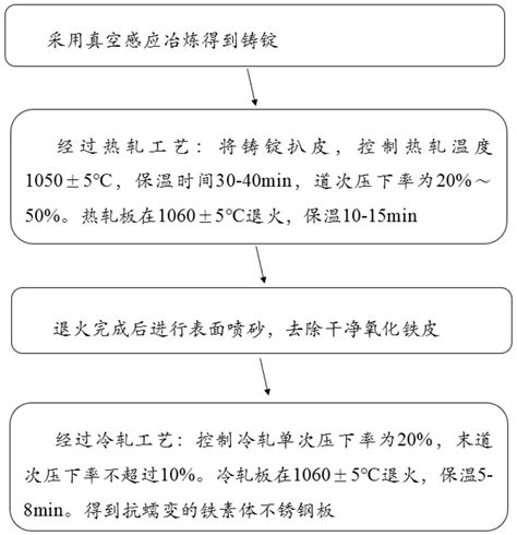 一种抗蠕变的铁素体不锈钢板及其制备方法和应用与流程