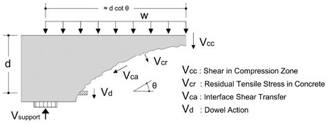 Dowel Shear Strength