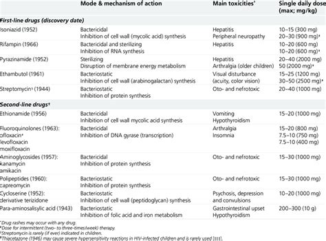 First And Second Line Tb Drugs Mode Of Action Main Toxicities And