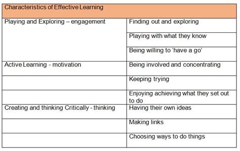 Characteristics Of Effective Learning Croyland Primary School