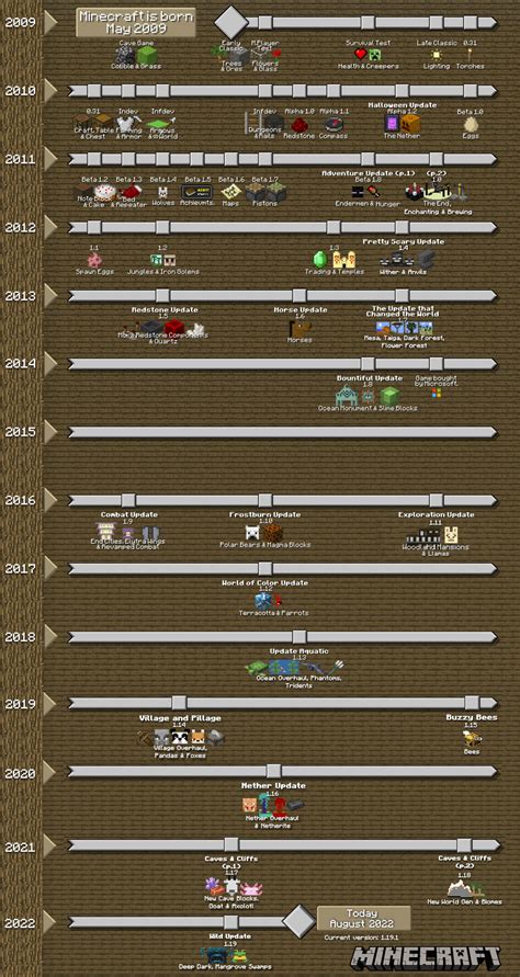 Minecraft Timeline As Of August 2022 Updated Version Of A Post By U