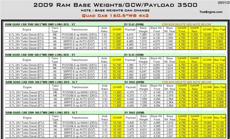 2009 Dodge Ram 3500 Towing Capacity And Payload Charts