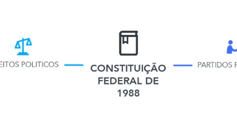 CONSTITUIÇÃO FEDERAL DE 1988 MindMeister Mapa Mental