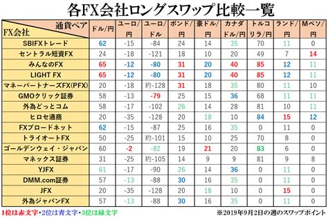 最高スワップを提供しているFX会社はどこだ各FX会社のスワップポイント比較一覧 公式川崎ドルえもんのFX情報サイト