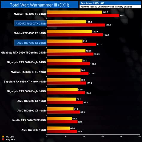 AMD Radeon RX 7900XTX gaming benchmarks; faster than the NVIDIA RTX4080 ...