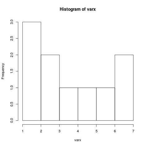 Breaks in between bars, R histogram - Stack Overflow